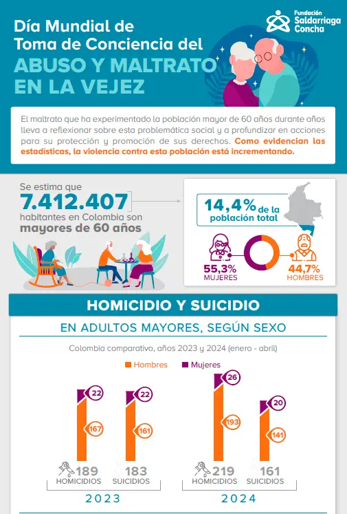 Luego del título 'Día Mundial de Toma de Conciencia del Abuso y Maltrato en la Vejez' aparece la cifra de 7.412.407 habitantes que tiene Colombia mayores de 60 años en una ilustración de una pareja de personas mayores y una mujer mayor y luego la cifra de 14,4% que es el porcentaje de la población total, del cual 55,3% son mujeres y 44,7% son hombres. Al hacer clic se puede ver la infografía completa