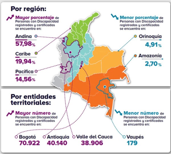 Infografía sobre el certificado de discapacidad en Colombia. Un mapa por regiones y colores muestra los porcenajes por regiones: Andina y Caribe son las regiones con mayor número de personas registradas.